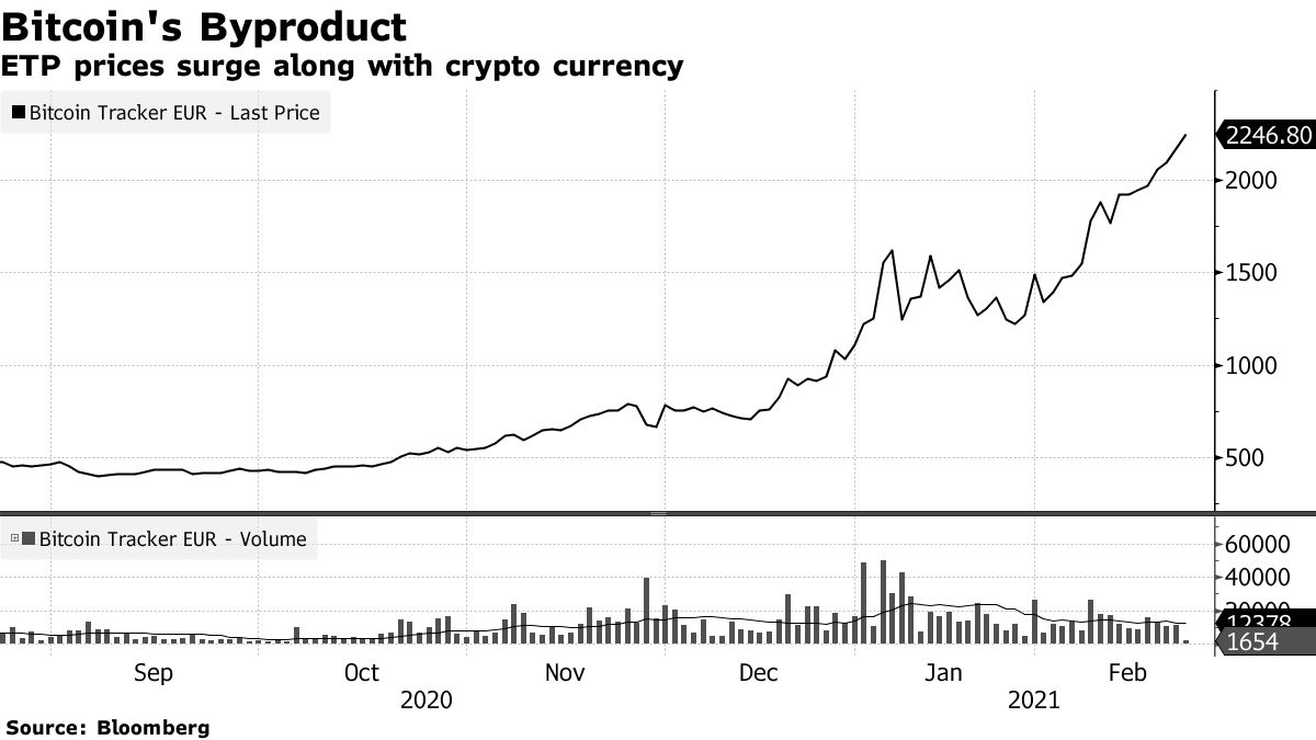 ETP prices surge along with crypto currency
