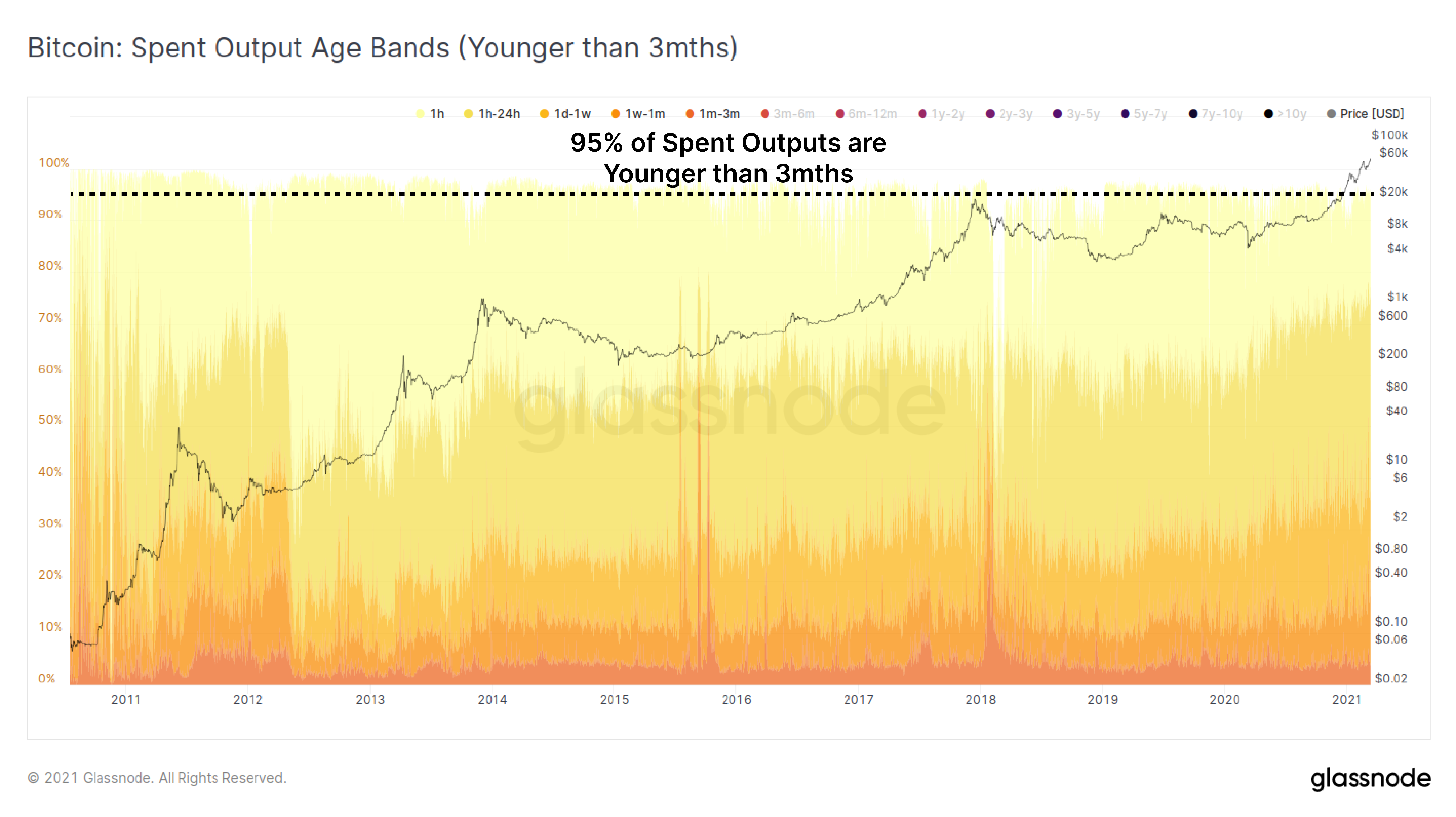 BTC's 'Hands of Steel'- 37% of Bitcoin's Supply Hasn't Moved Since 2017, 55% Sat Idle After 2018's Bottom