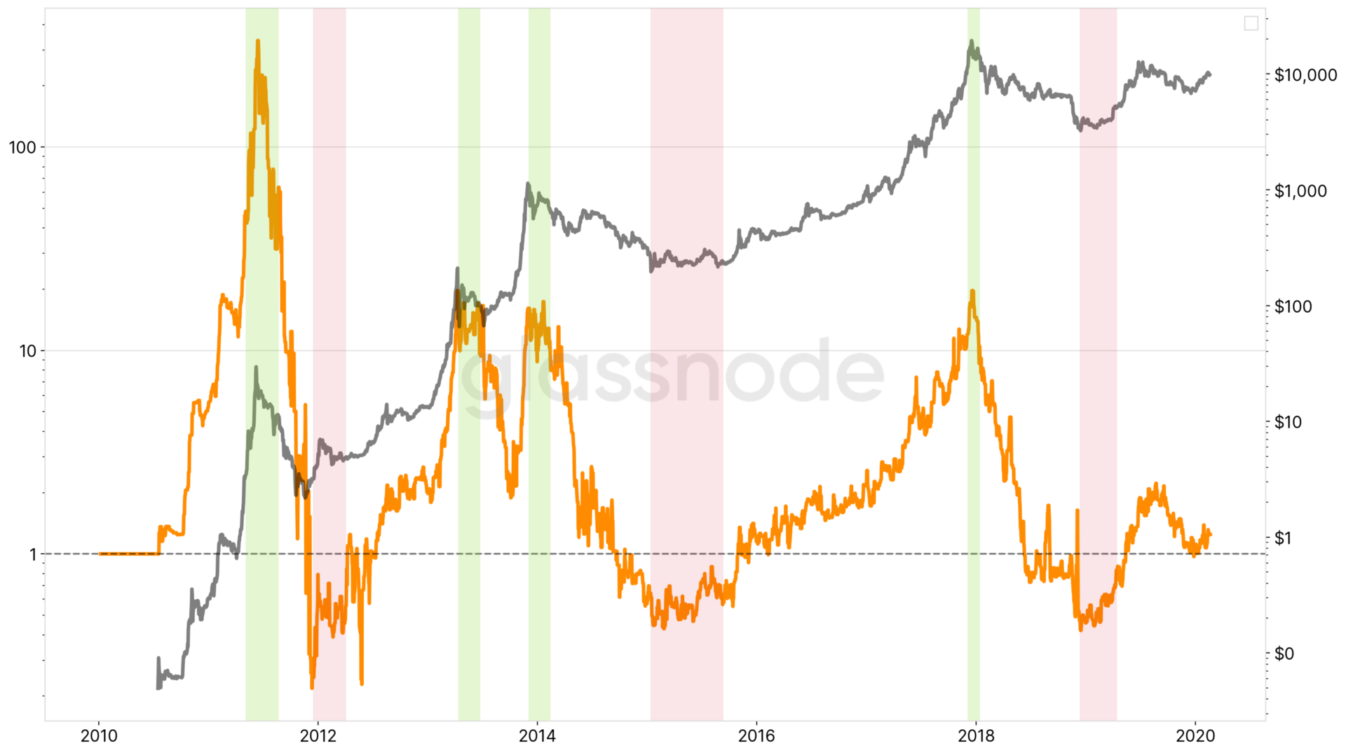 BTC's 'Hands of Steel'- 37% of Bitcoin's Supply Hasn't Moved Since 2017, 55% Sat Idle After 2018's Bottom