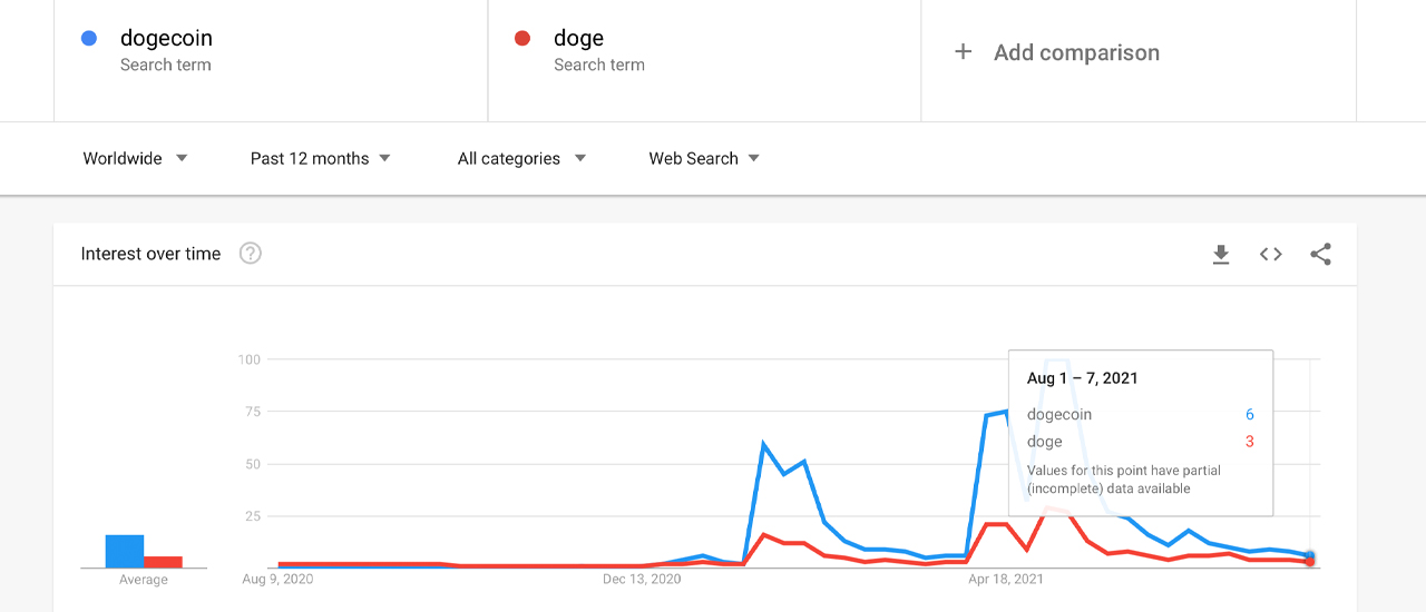 dogecoin google trends