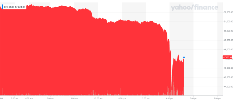 Bitcoin&#39;s price took a beating on Tuesday afternoon. Chart: Yahoo Finance UK